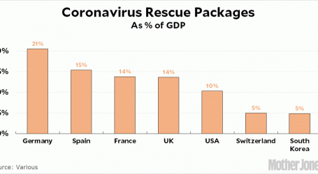 Other Countries Are Spending More Than Us On Coronavirus Rescue Packages