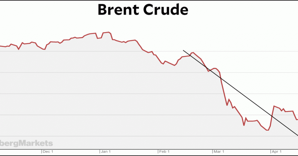 oil-didn’t-“crater”-today-it’s-been-cratering-for-two-months.