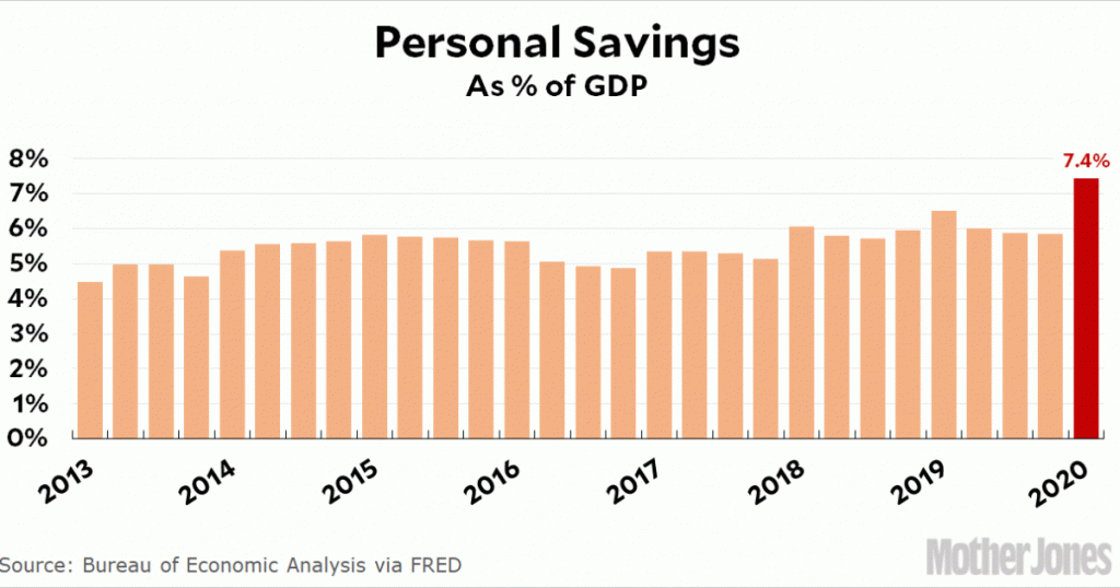 the-personal-saving-rate-is-way-up