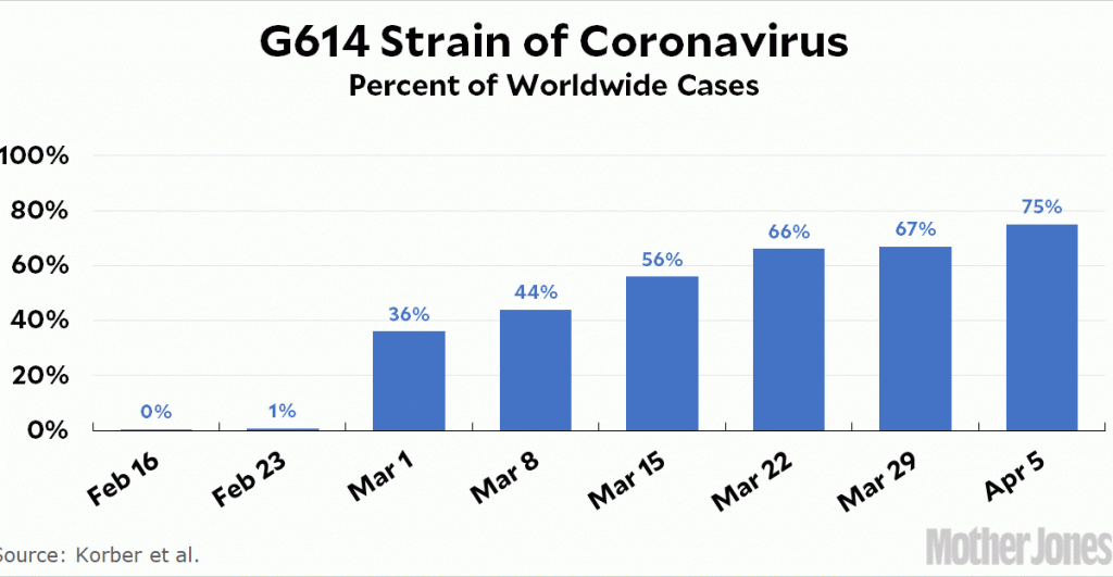 newer,-more-infectious-strain-of-coronavirus-has-taken-over-the-world
