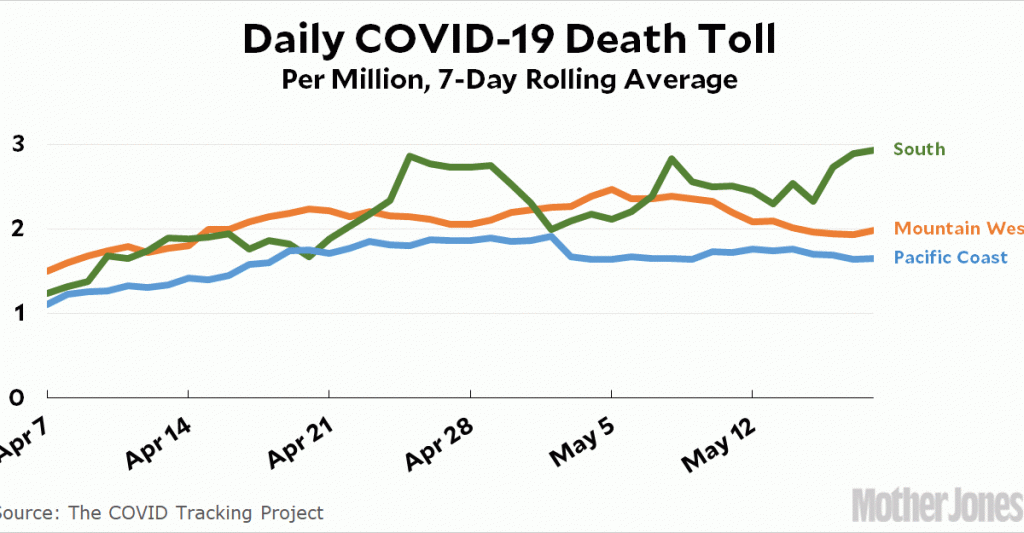 here’s-a-regional-look-at-covid-19-deaths