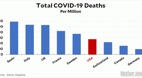 Always Adjust COVID-19 Deaths for Population