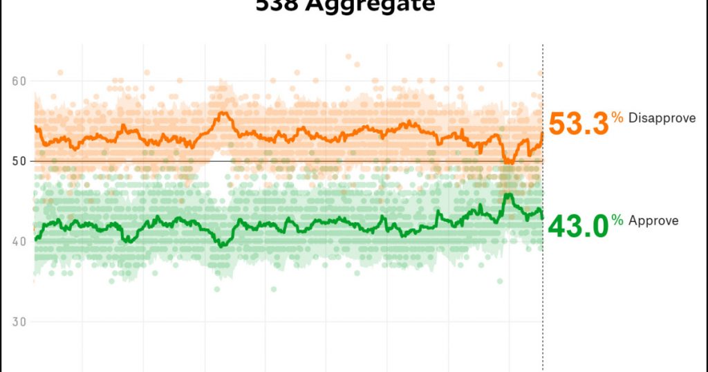 will-donald-trump-ever-break-45-percent-approval?