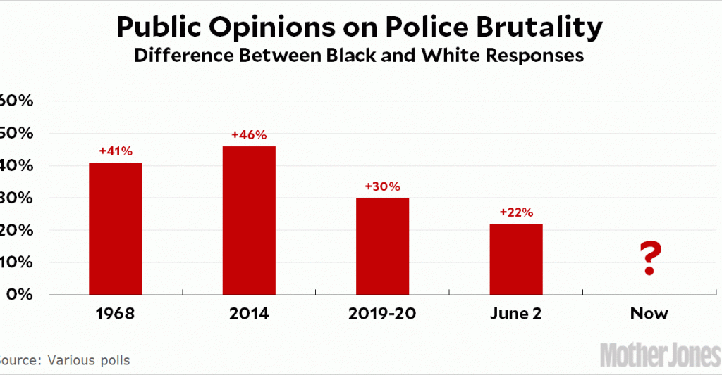 are-white-people-finally-coming-around-on-police-brutality?