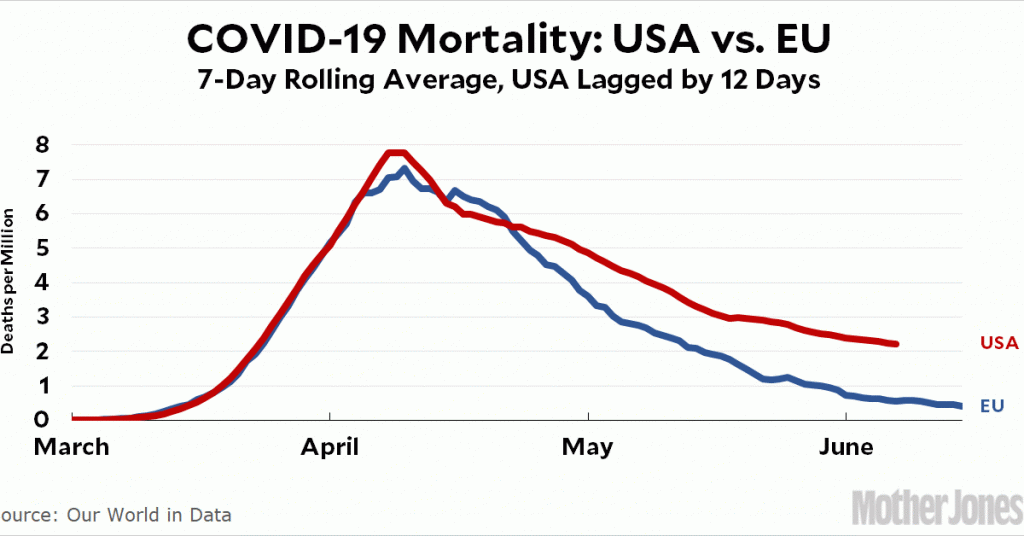 the-us-lags-way-behind-europe-in-covid-19-mortality