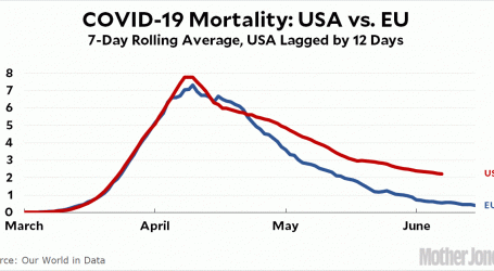 The US Lags Way Behind Europe in COVID-19 Mortality
