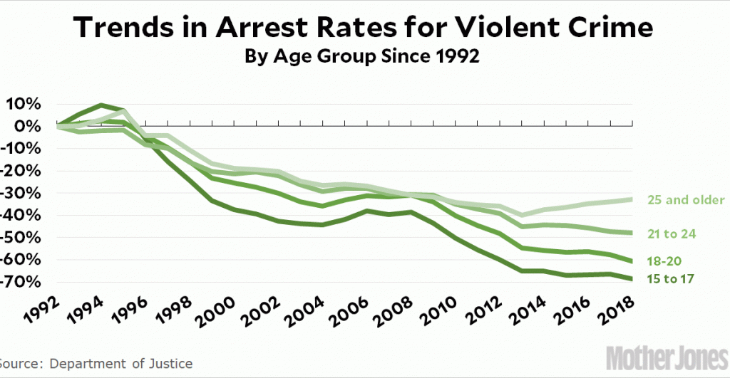 raw-data:-arrest-rates-for-violent-crime
