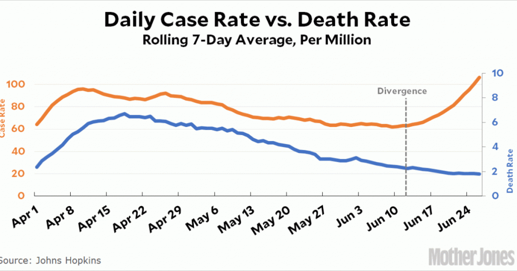 if-covid-19-cases-are-going-up,-why-is-the-death-rate-going-down?