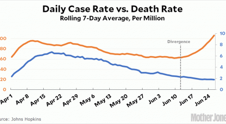 If COVID-19 Cases Are Going Up, Why Is the Death Rate Going Down?