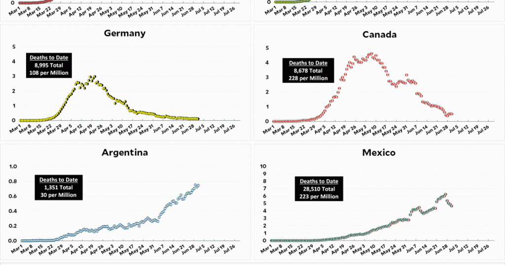 coronavirus-growth-in-western-countries:-july-1-update