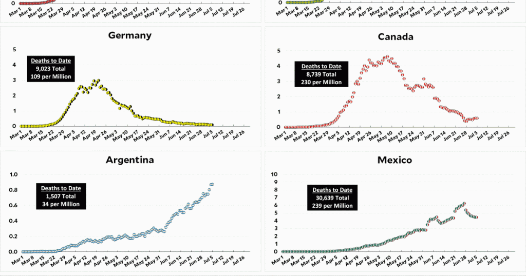 coronavirus-growth-in-western-countries:-july-5-update