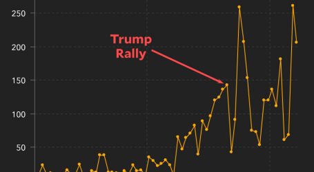 Raw Data: Did Trump’s Tulsa Rally Cause COVID-19 to Take Off?