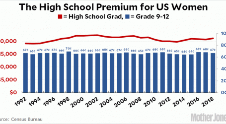 Raw Data: The High School Wage Premium for Women