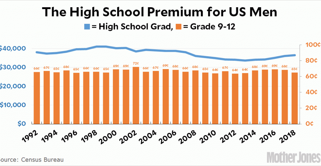 raw-data:-the-high-school-wage-premium-for-men