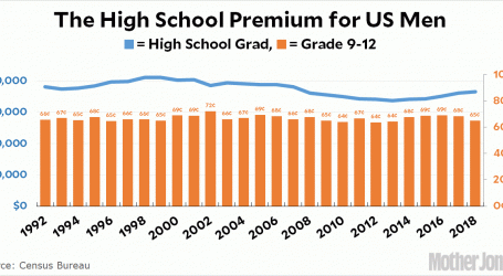 Raw Data: The High School Wage Premium for Men