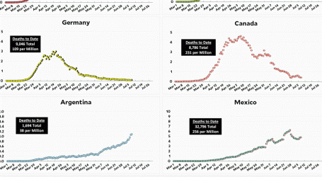 Coronavirus Growth in Western Countries: July 8 Update