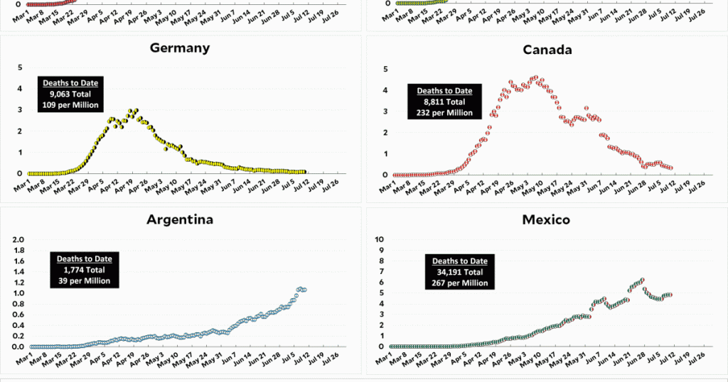 coronavirus-growth-in-western-countries:-july-10-update