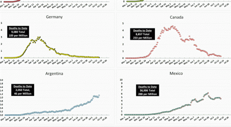 Coronavirus Growth in Western Countries: July 15 Update