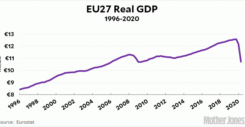chart-of-the-day:-european-gdp-plummets-in-q2-too