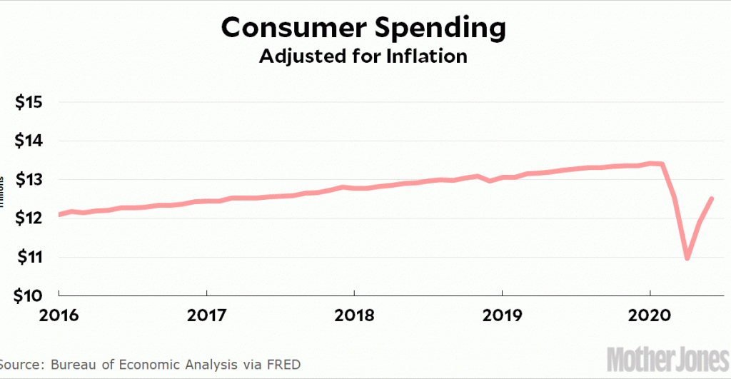 consumer-spending-is-up,-but-still-$1-trillion-below-normal