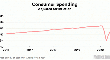 Consumer Spending Is Up, But Still $1 Trillion Below Normal