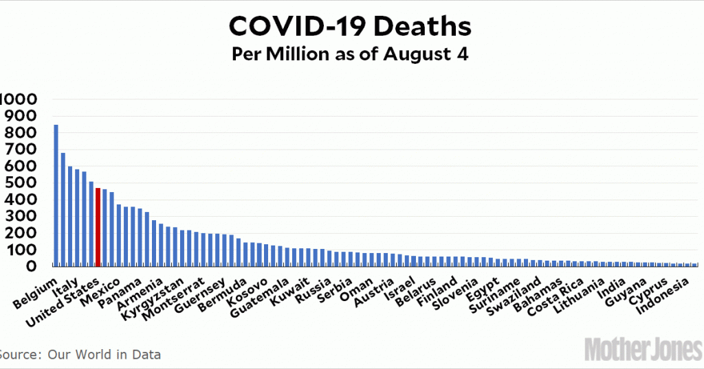 raw-data:-the-us-is-the-7th-worst-country-in-the-world-for-covid-19-deaths