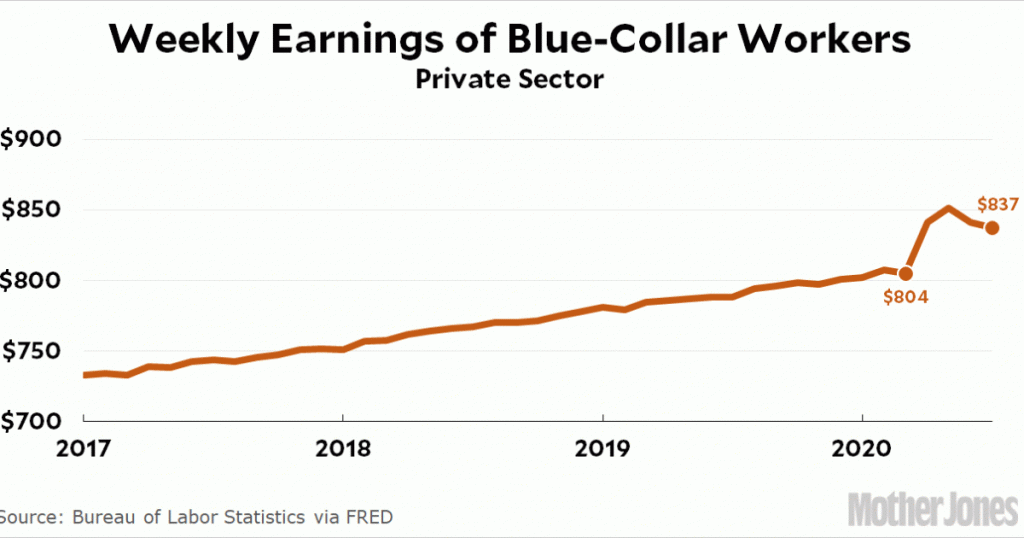 raw-data:-blue-collar-wages-during-the-covid-19-pandemic