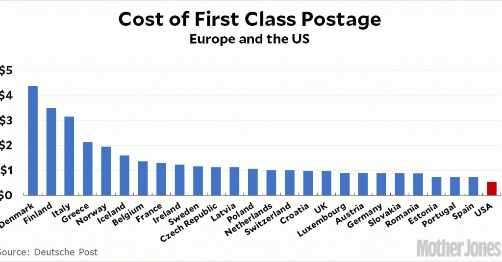 how-our-postal-rates-measure-up-to-other-countries