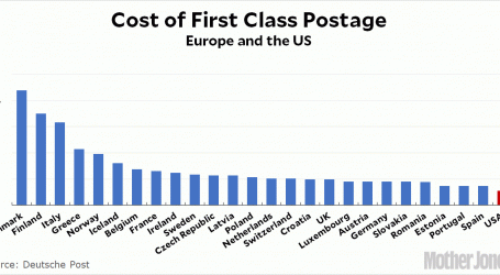 How Our Postal Rates Measure Up to Other Countries