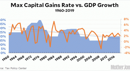 Capital Gains Cuts Are Just Another Con to Benefit the Rich