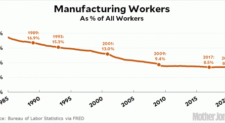 Fact of the Day: Manufacturing as a % of the Workforce, 1985-2020