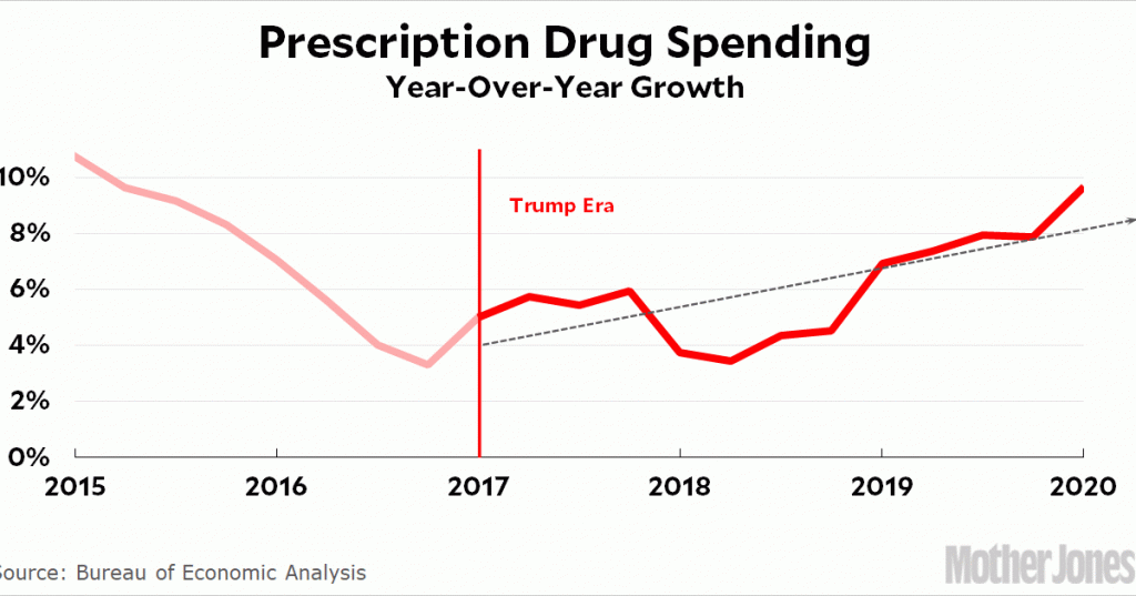 fact-check:-the-trump-era-has-been-a-gold-mine-for-drug-companies