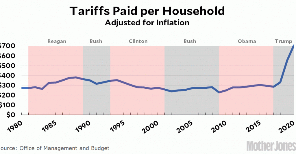 fact-of-the-day:-the-cost-of-tariffs