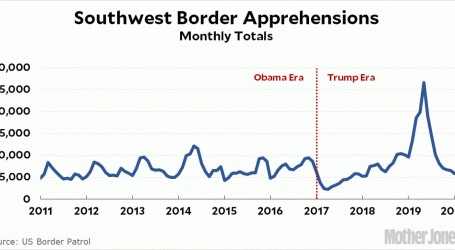 Fact of the Day: Border Apprehensions