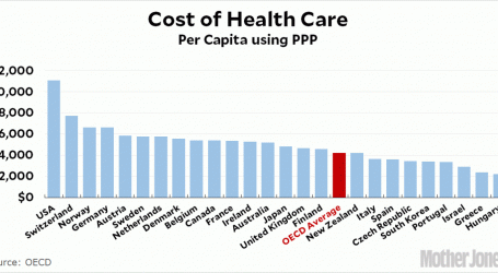 Fact of the Day: We Pay More for Health Care Than Any Other Country in the World