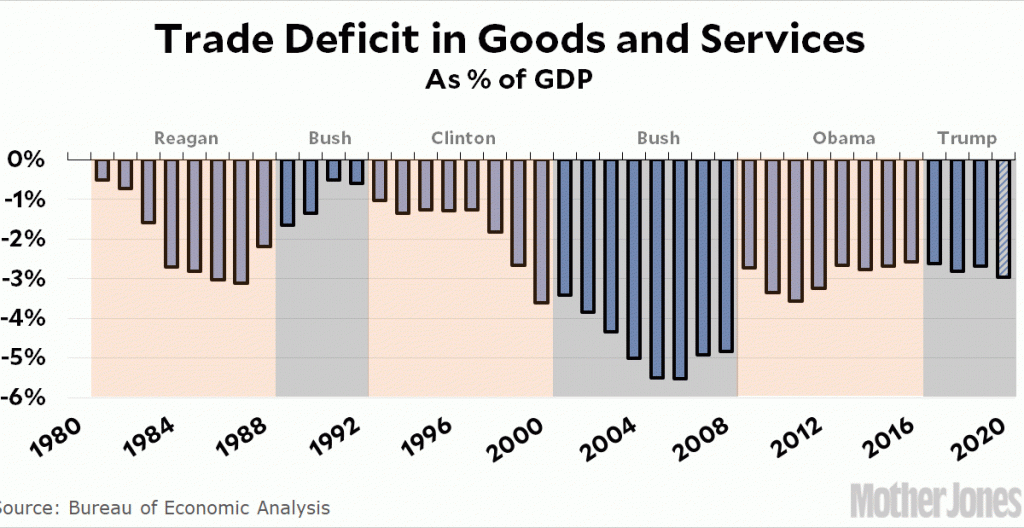 fact-of-the-day:-the-trade-deficit-is-getting-worse