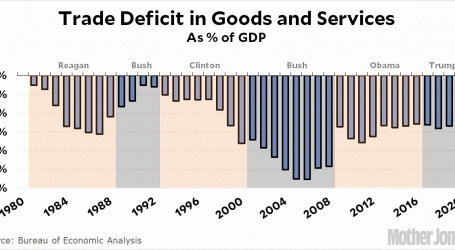 Fact of the Day: The Trade Deficit Is Getting Worse