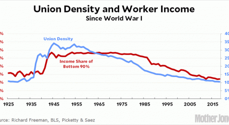 Fact of the Day: The Demise of Labor Unions Has Cost You a Bundle