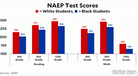 Fact of the Day: The Black-White Education Gap
