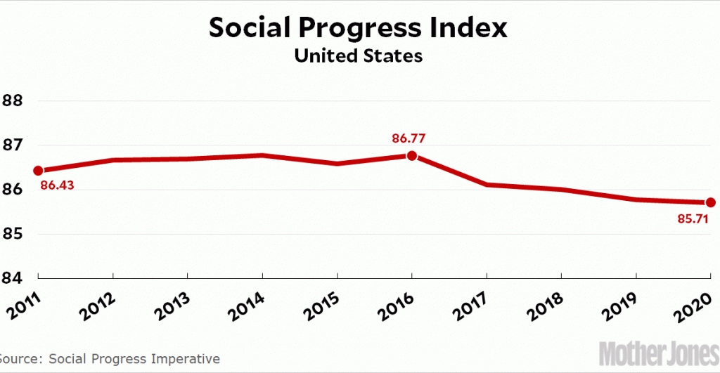 fact-of-the-day:-social-progress-in-the-trump-era
