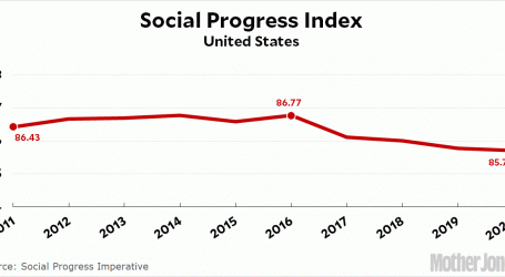 Fact of the Day: Social Progress in the Trump Era