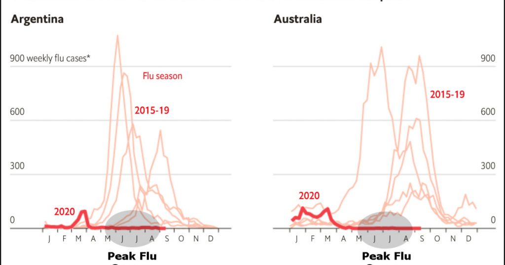 flu-season-disappeared-in-the-southern-hemisphere-this-year
