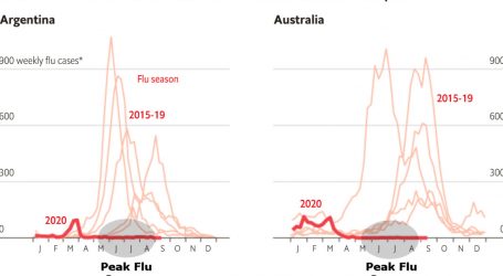 Flu Season Disappeared in the Southern Hemisphere This Year
