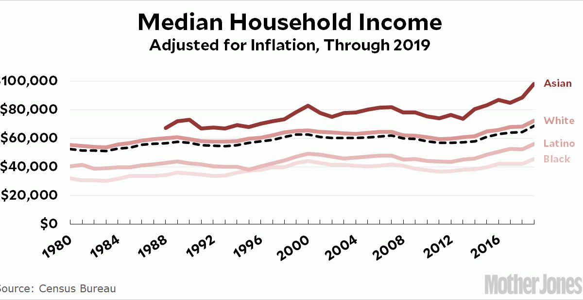 Big Income Numbers Hooray! The 2019 Income Figures are Here. – NewsmakersLive