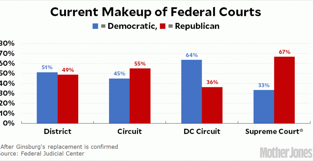fact-of-the-day:-democrats-and-republicans-have-appointed-the-same-number-of-judges