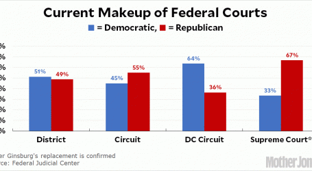 Fact of the Day: Democrats and Republicans Have Appointed the Same Number of Judges