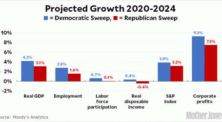 Moody’s: A Democratic Election Sweep Would Be Great for the Economy