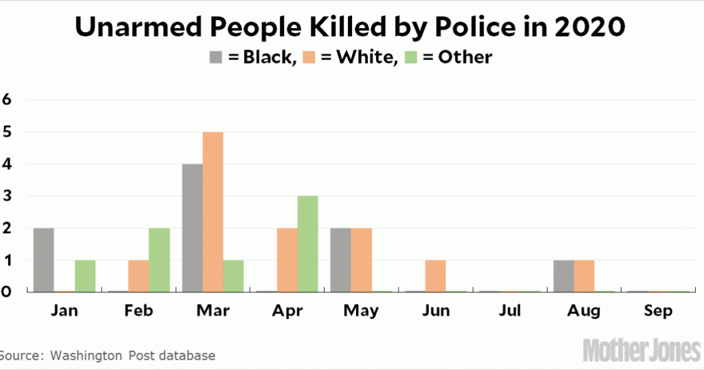 chart-of-the-day:-police-shootings-of-unarmed-people-are-down