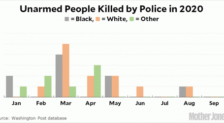 Chart of the Day: Police Shootings of Unarmed People Are Down