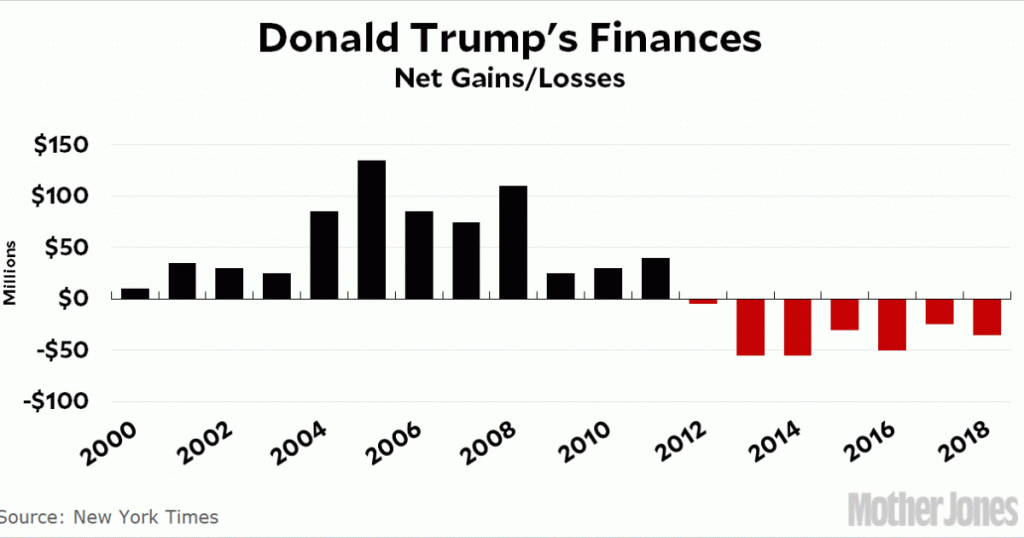donald-trump-has-been-losing-money-every-year-since-2012